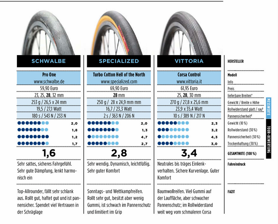 Mèche de pneu : laquelle choisir ? 